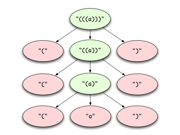 Tree Returned By ParenLanguageParser